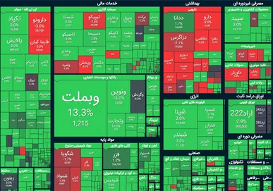جهش ۱۰۷ هزار واحدی شاخص و بازگشت به کانال ۵ میلیون