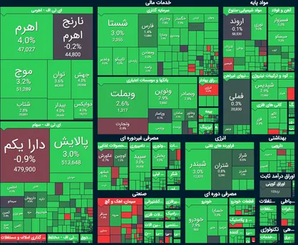 ورود بیش از ۱۸۰۰ میلیارد تومان نقدینگی به بورس
