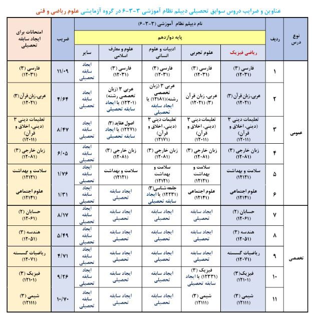 ضرایب دروس کنکور