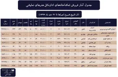 آمار تماشاخانه‌های اداره کل هنرهای نمایشی تا ۲۱ دی