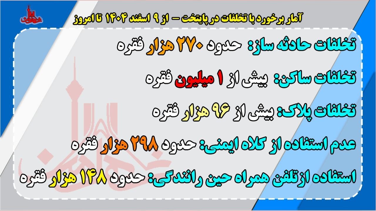 ثبت بیش از ۹۶ هزار تخلفات پلاک از ۹ اسفند ۱۴۰۴ تاکنون در پایتخت ثبت بیش از ۹۶ هزار تخلفات پلاک از ۹ اسفند ۱۴۰۴ تاکنون در پایتخت