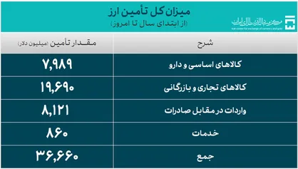۳۶.۶ میلیارد دلار ارز واردات تامین شد