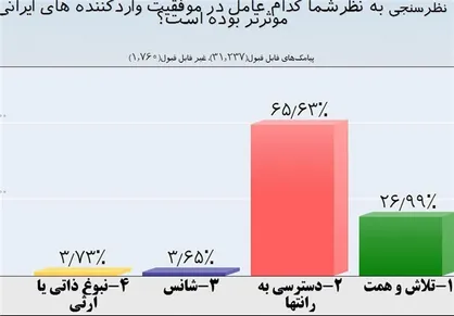 مردم نظر دادند/ دسترسی به &laquo;رانت&zwnj;&raquo; عامل موفقیت وارد کننده&zwnj;هاست نه &laquo;ژن خوب&raquo; + نمودار