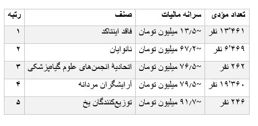 ۵ صنف با پایینترین سرانه مالیات ۵ صنف با پایینترین سرانه مالیات
