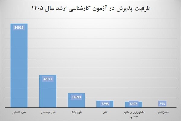 ظرفیت پذیرش کارشناسی ارشد ۱۴۰۵ چقدر است؟ +جزئیات ظرفیت پذیرش کارشناسی ارشد ۱۴۰۵ چقدر است؟ +جزئیات