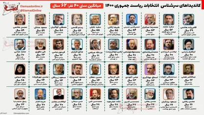 جوان&zwnj;ترین و پیرترین نامزد انتخابات ریاست جمهوری+ جدول