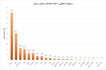 اطلاعات تسهیلات بخش مسکن بانک&zwnj;ها برای اولین بار منتشر شد/ وام مسکن پرداختی توسط بانک آینده؛ صفر ریال!+نمودار