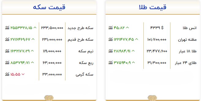 قیمت طلا و سکه امروز ۲۵ شهریور