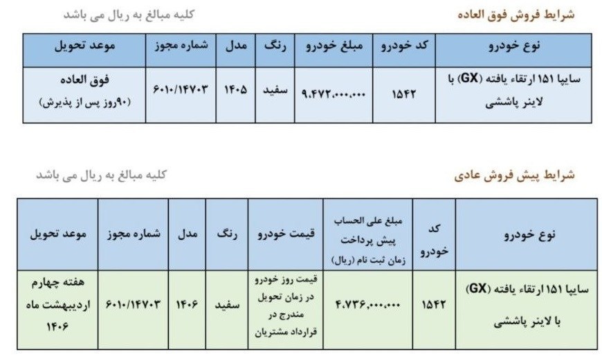 فروش فوق‌العاده و پیش‌فروش سایپا ۱۵۱ ارتقا یافته اعلام شد+ جدول