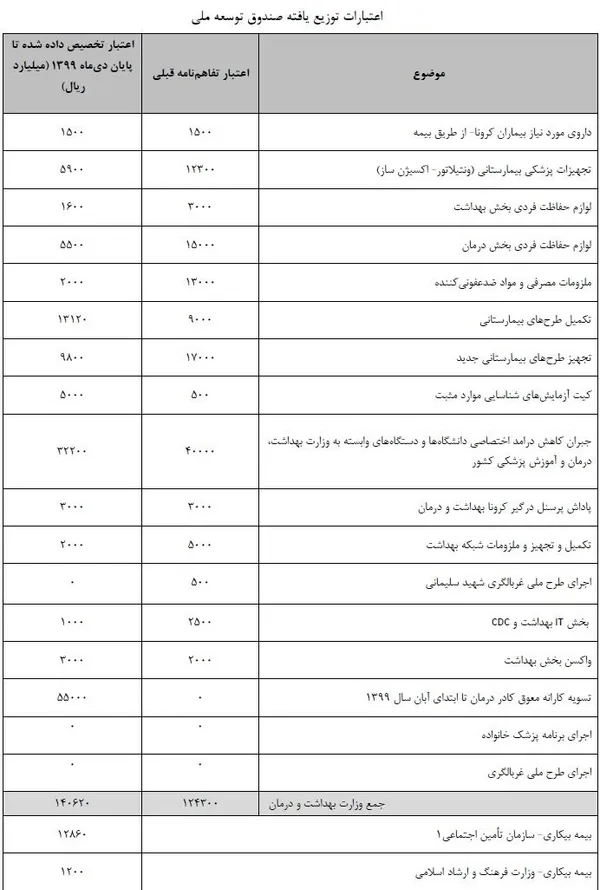 یک میلیارد یورو مقابله با کرونا صرف چه شد؟