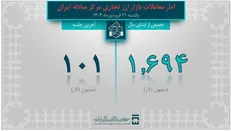 ۲.۷ میلیارد دلار ارز مورد نیاز واردات و نیاز‌های خدماتی تامین شد