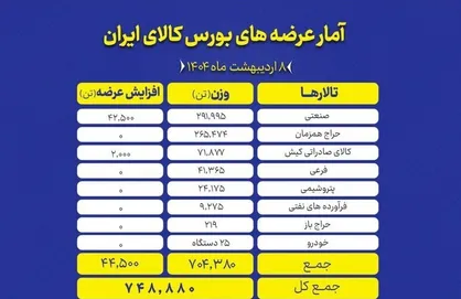 عرضه ۷۴۸ هزار تن کالا در بورس کالا
