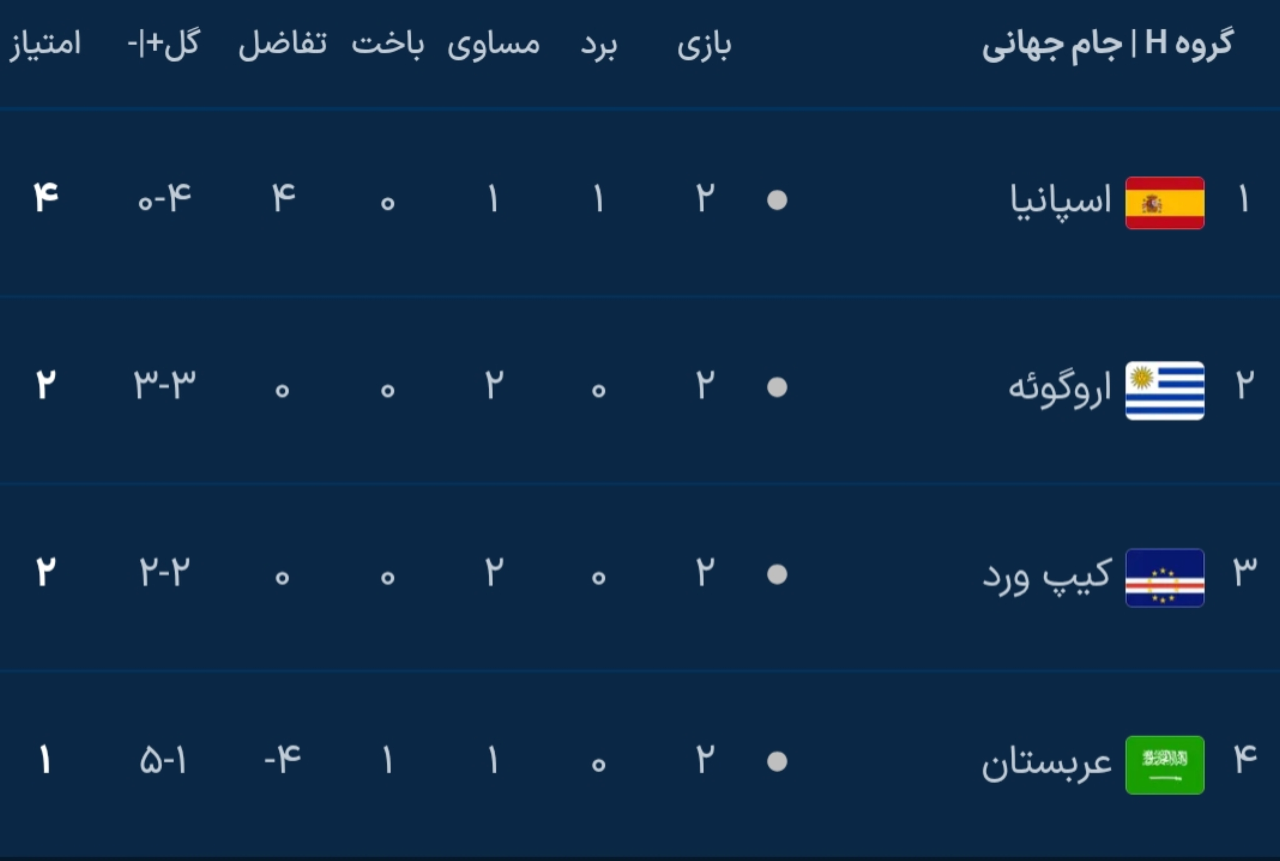 نتایج دور دوم مرحله گروهی جام جهانی ۲۰۲۶ نتایج دور دوم مرحله گروهی جام جهانی ۲۰۲۶