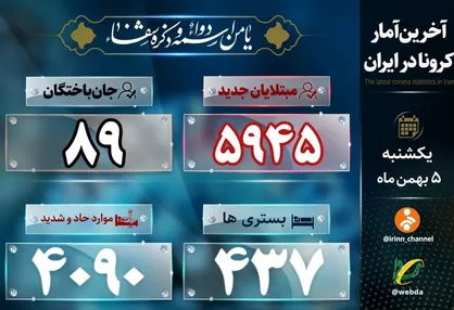 کرونا در ایران| ۵۹۴۵ مبتلاء جدید شناسایی و ۸۹ تن دیگر فوت شدند