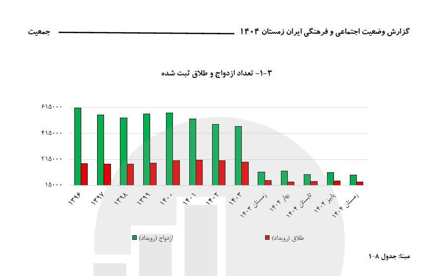 طلاق؛ ضربه پنهان به آینده جمعیتی ایران طلاق؛ ضربه پنهان به آینده جمعیتی ایران