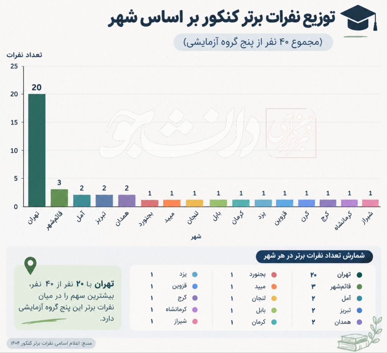 ۲۰ نفر از ۴۰ رتبه برتر کنکور ۱۴۰۵ تهرانی هستند/ رتبههای بعدی برای کدام شهرهاست؟ ۲۰ نفر از ۴۰ رتبه برتر کنکور ۱۴۰۵ تهرانی هستند/ رتبههای بعدی برای کدام شهرهاست؟