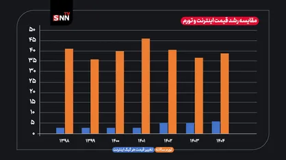 تورم تندتر از اینترنت می&zwnj;دود/ اپراتورها تضمین می&zwnj;دهند با افزایش قیمت&zwnj; کیفیت هم بالا برود؟