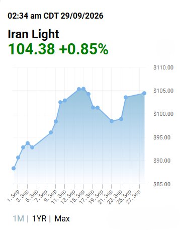 افزایش قیمت نفت ایران در بازار جهانی