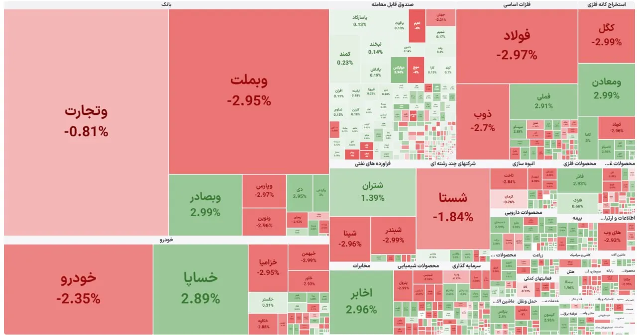 افزایش ۱۴۱ واحدی شاخص بورس