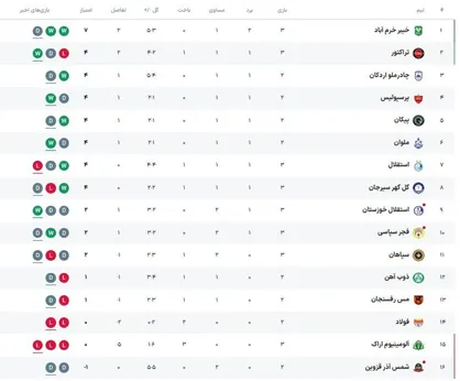 جدول لیگ برتر پس از پایان روز اول در هفته سوم + عکس