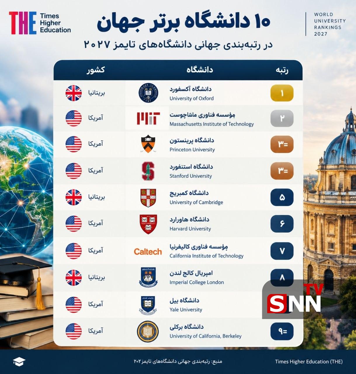 رتبه‌بندی جدید دانشگاه‌های جهان؛ آسیا بالا می‌آید، ایران عقب می‌ماند؟