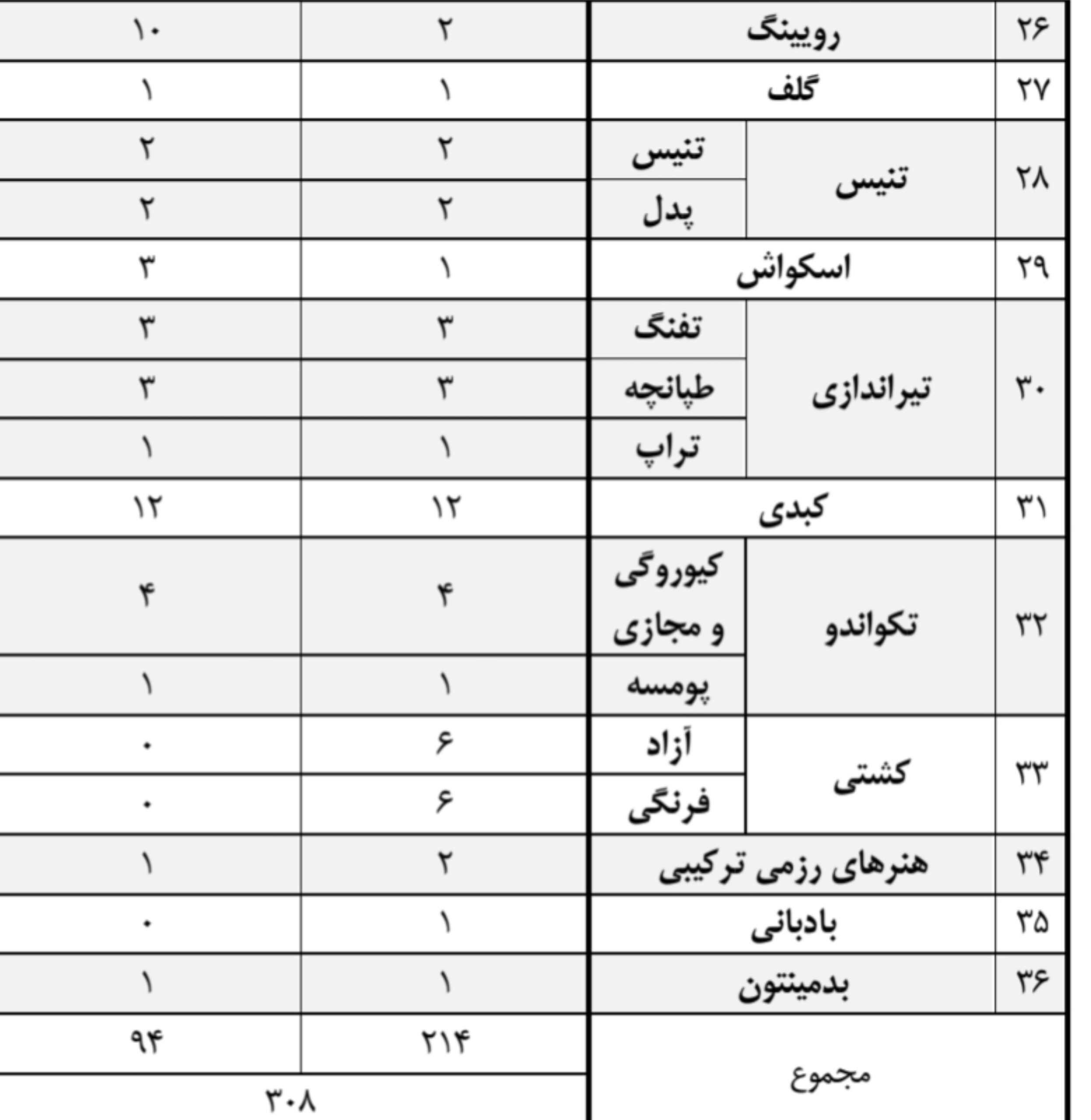 روند تکمیل کاروان اعزامی ایران به بازیهای آسیایی ۲۰۲۶ به اتمام رسید روند تکمیل کاروان اعزامی ایران به بازیهای آسیایی ۲۰۲۶ به اتمام رسید