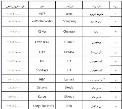 قیمت قطعی فروش ۱۱ خودرو وارداتی اعلام شد