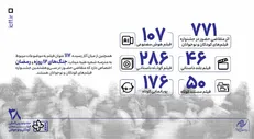 ۷۷۱ اثر در بخش ملی متقاضی حضور در جشنواره فیلم‌های کودکان و نوجوانان/ ۱۱۷ فیلم درباره میناب و مقاومت ایران
