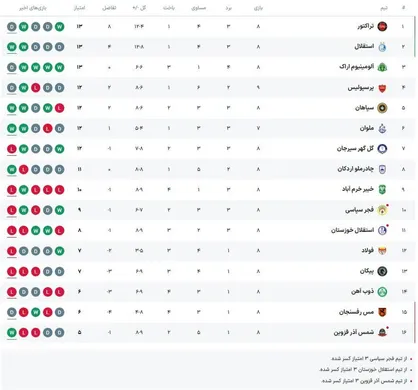 جدول لیگ برتر پس از پایان جدال پرسپولیس و تراکتور/ استقلال صدرنشینی را از دست داد