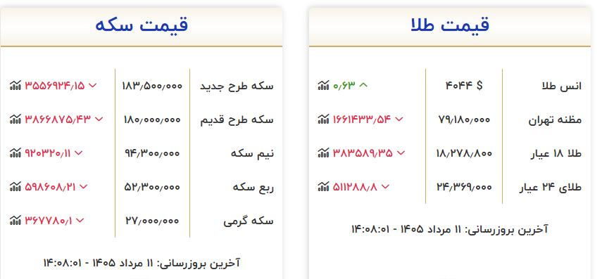 افت قیمت طلا،سکه افت قیمت طلا،سکه