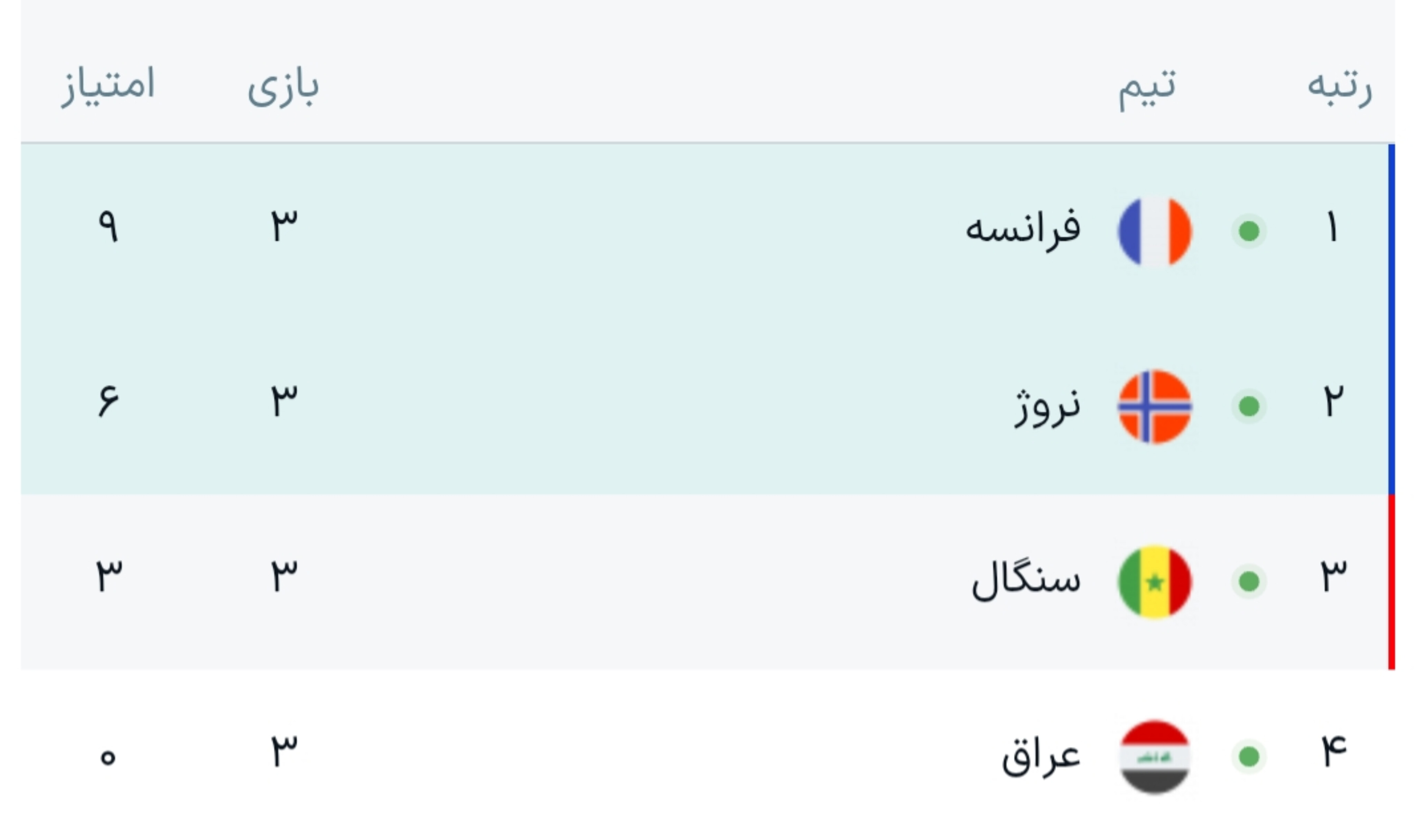 فیلم خلاصه بازی فرانسه ۳ _ ۱ نروژ /هت‌تریک تماشایی دمبله؛ صدرنشینی خروس‌ها و صعود به مرحله حذفی