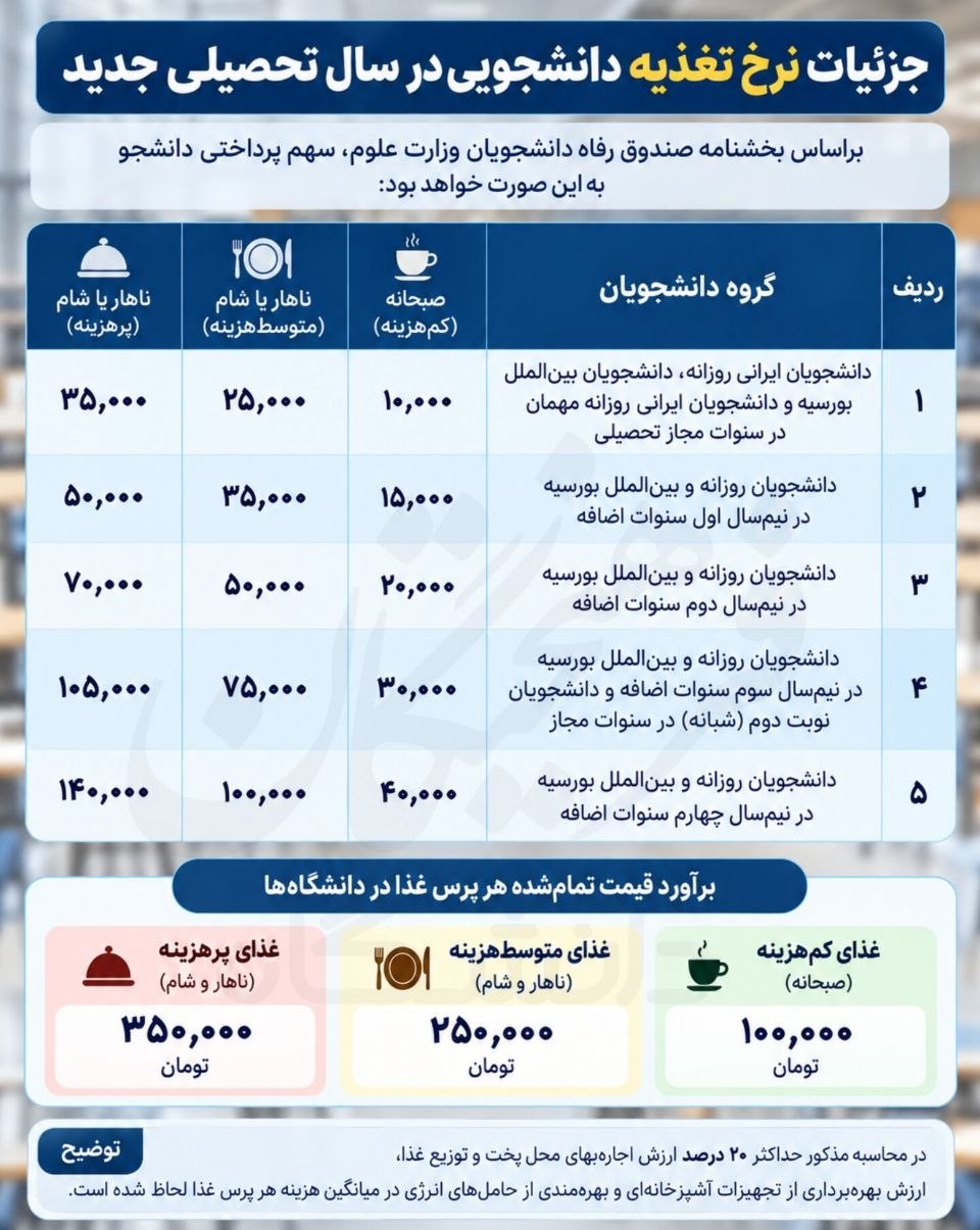 جزئیات نرخ غذای دانشجویی سال تحصیلی جدید اعلام شد/ از سهم پرداختی تا دسته بندی دانشجویان