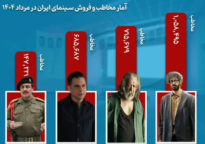 &laquo;پیرپسر&raquo; و &laquo;زن و بچه&raquo; شلوغش کردند، مرد عینکی بیشتر فروخت! / سالن&zwnj;های سینما مرداد ماه کمتر از ۳ میلیون مخاطب داشتند