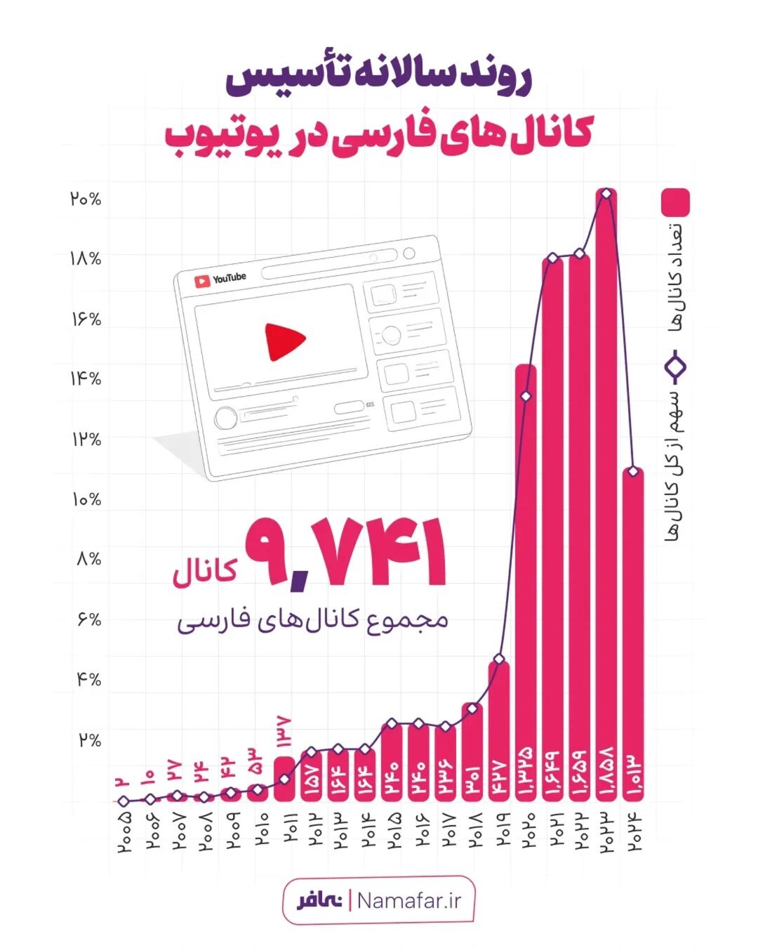 یوتیوب