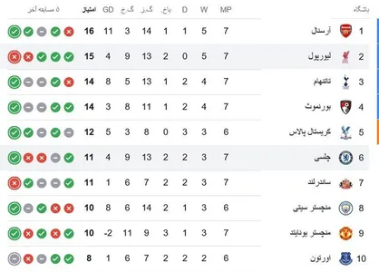 جدول لیگ برتر انگلیس| صدرنشینی آرسنال و افت لیورپول