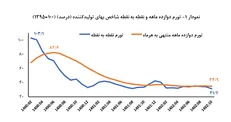 شاخص تورم تولید کننده ۴۷.۷ واحد درصد کاهش یافت