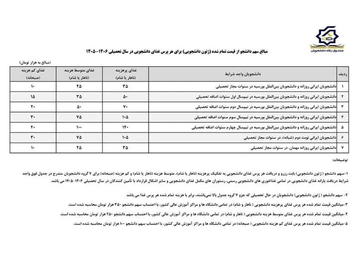 غذای دانشجویی غذای دانشجویی