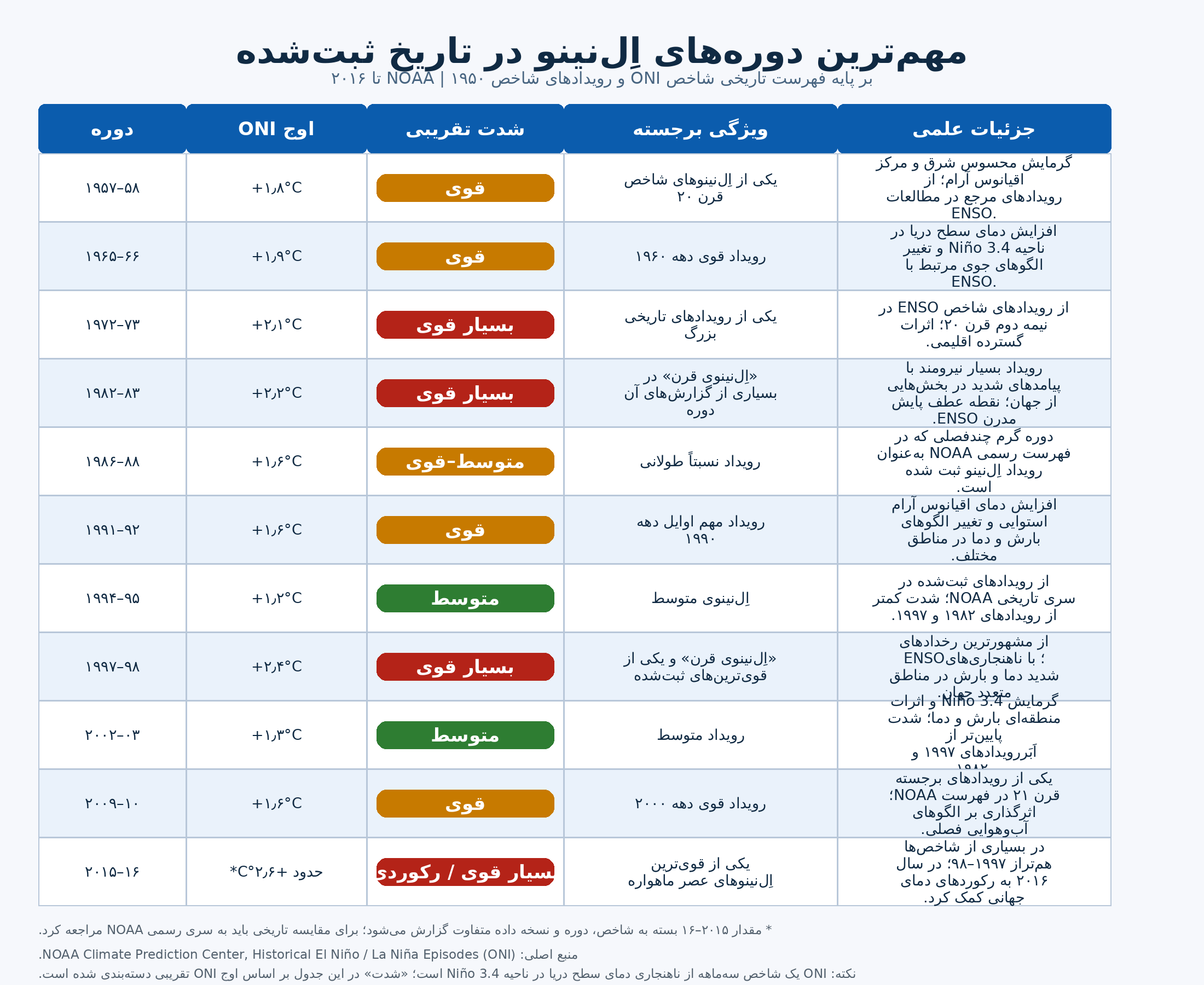 اِلنینو در آستانه یک رکورد تاریخی؛ آیا ۲۰۲۷ گرمترین سال تاریخ میشود و پاییز ایران بارانیتر خواهد بود؟ اِلنینو در آستانه یک رکورد تاریخی؛ آیا ۲۰۲۷ گرمترین سال تاریخ میشود و پاییز ایران بارانیتر خواهد بود؟