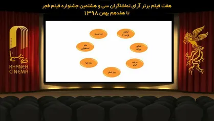 ۷ فیلم برتر آرای مردمی فجر ۳۸ تا ۱۷ بهمن / &laquo;خوب، بد، جلف ۲&raquo; کنار رفت
