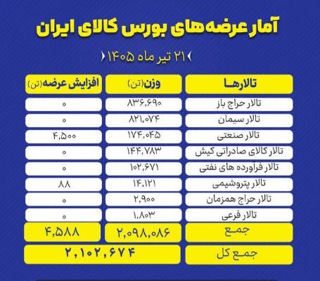 سیمان و سنگ آهن، محور اصلی عرضههای امروز بورس کالا سیمان و سنگ آهن، محور اصلی عرضههای امروز بورس کالا