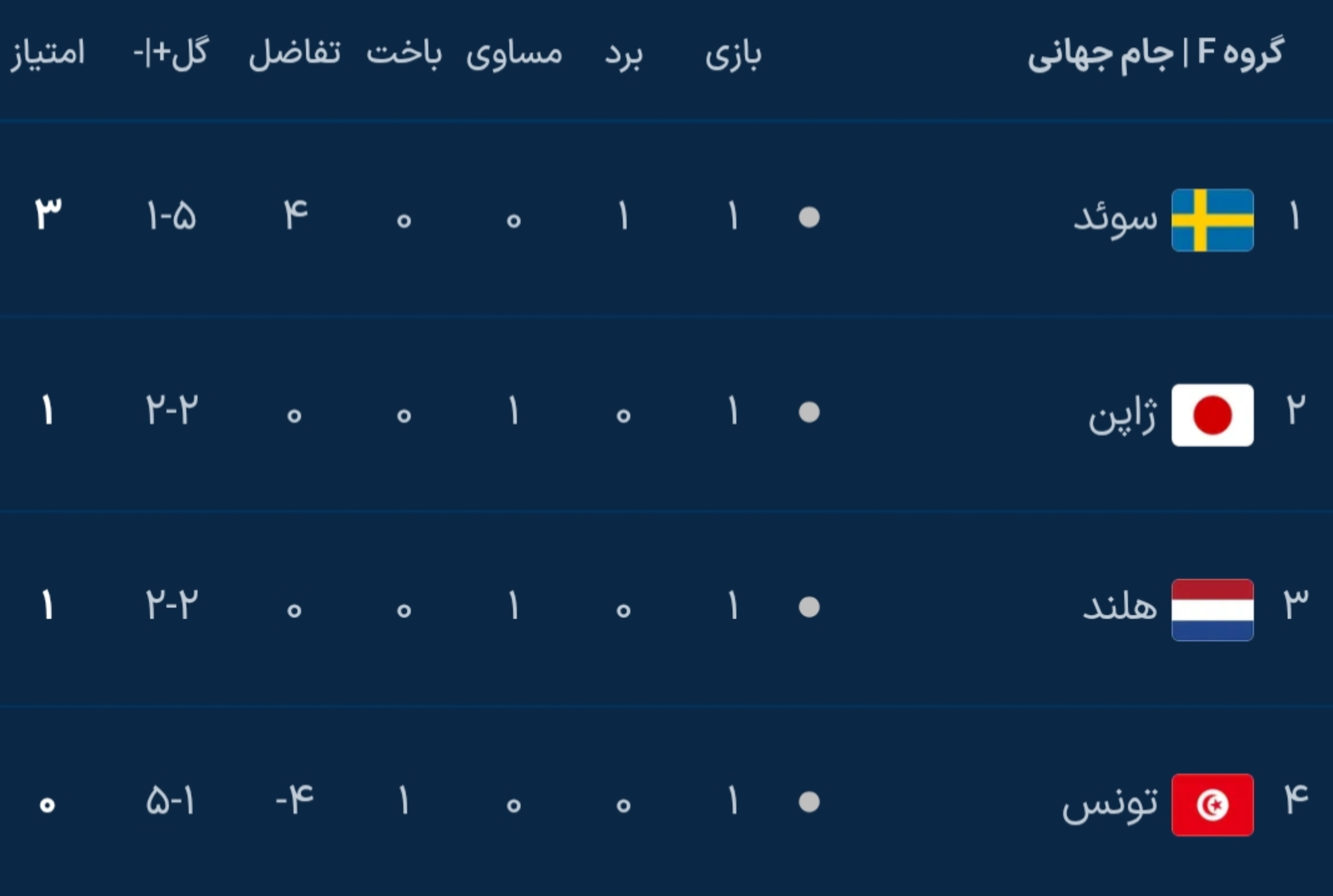 نتایج کامل دور اول مرحله گروهی جام جهانی ۲۰۲۶ نتایج کامل دور اول مرحله گروهی جام جهانی ۲۰۲۶