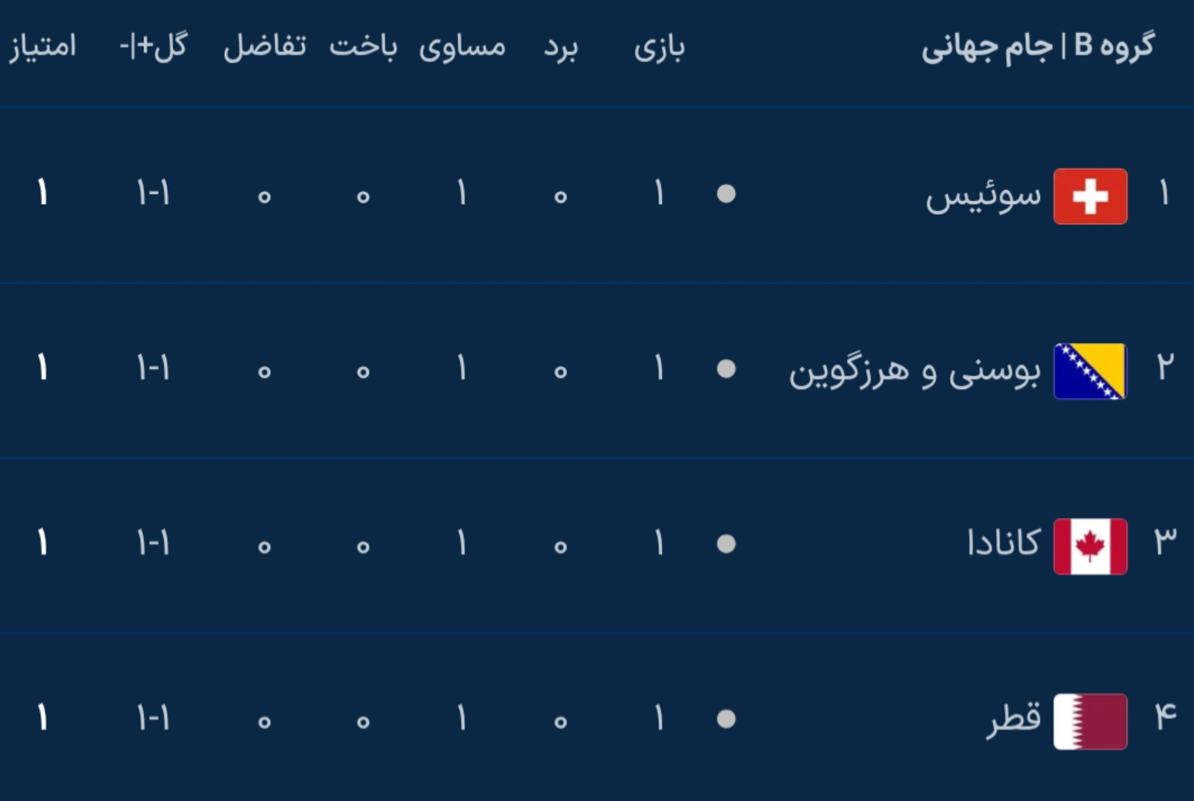 نتایج کامل دور اول مرحله گروهی جام جهانی ۲۰۲۶ نتایج کامل دور اول مرحله گروهی جام جهانی ۲۰۲۶