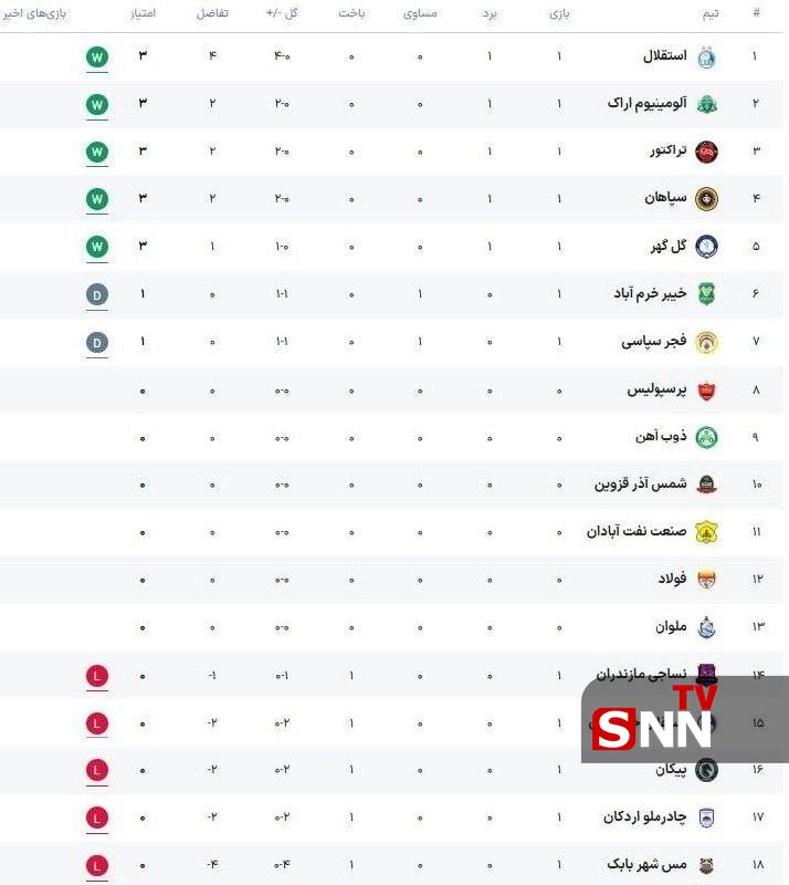 جدول لیگ برتر فوتبال در پایان روز اول؛ صدرنشینی استقلال و آلومینیوم اراک بالاتر از تراکتورسازی