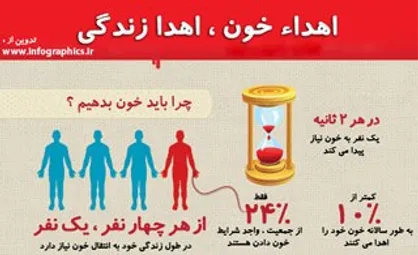 اینفوگرافیک/ اهدا خون، اهدا زندگی