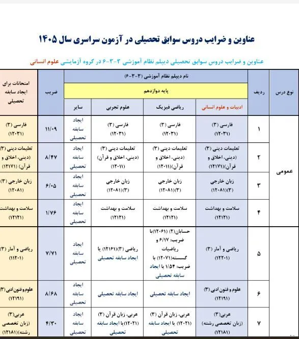 ضرایب دروس کنکور