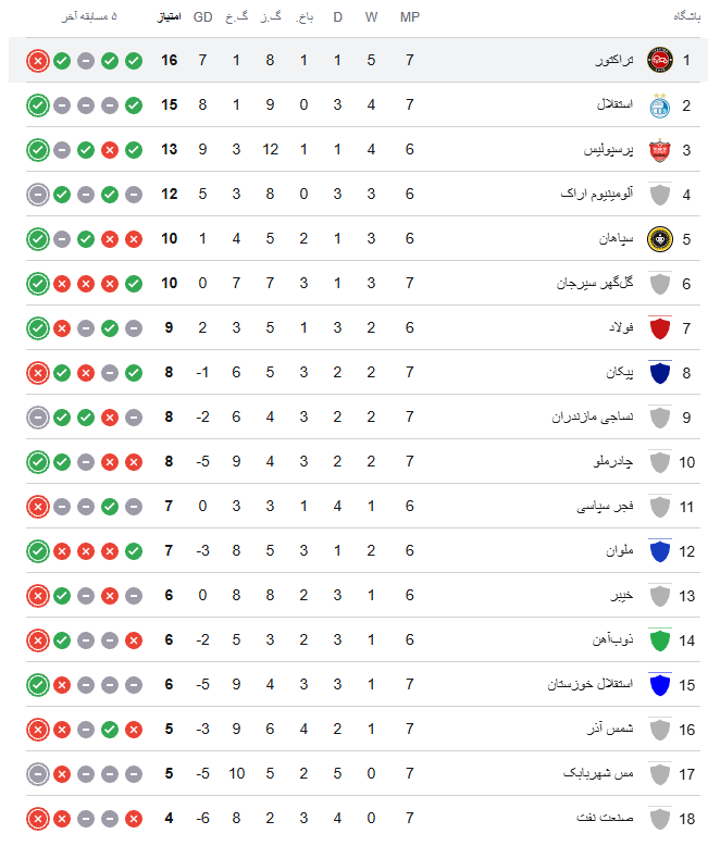 سه تیم در قعر جدول لیگ برتر/ تراکتور در صدر، استقلال و پرسپولیس در تعقیب