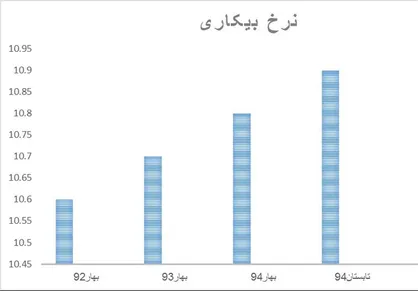 دستکاری سازمان یافته در آمار اقتصادی دولت