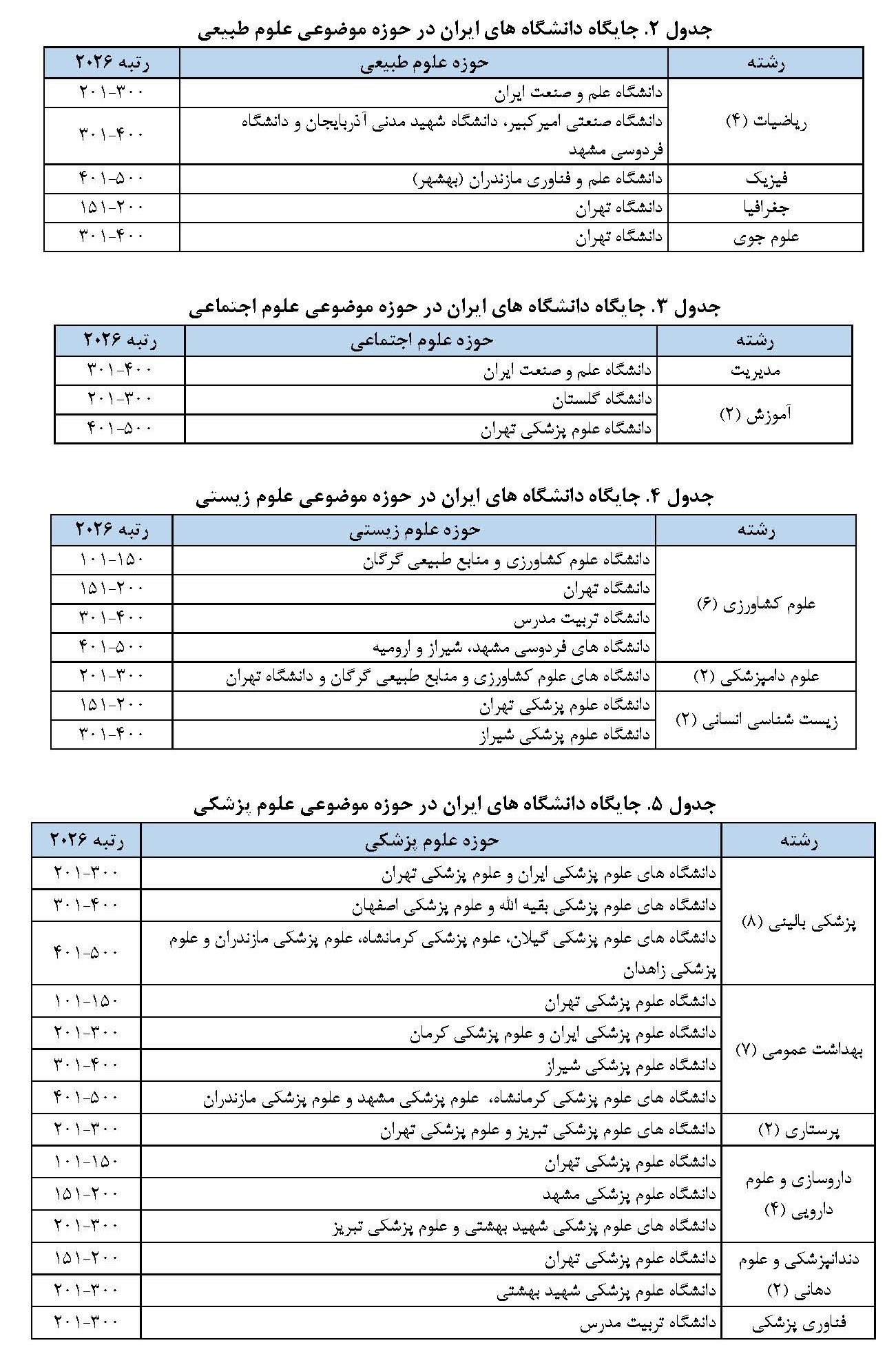 جایگاه دانشگاههای ایران در نظام رتبهبندی موضوعی شانگهای منتشر شد جایگاه دانشگاههای ایران در نظام رتبهبندی موضوعی شانگهای منتشر شد