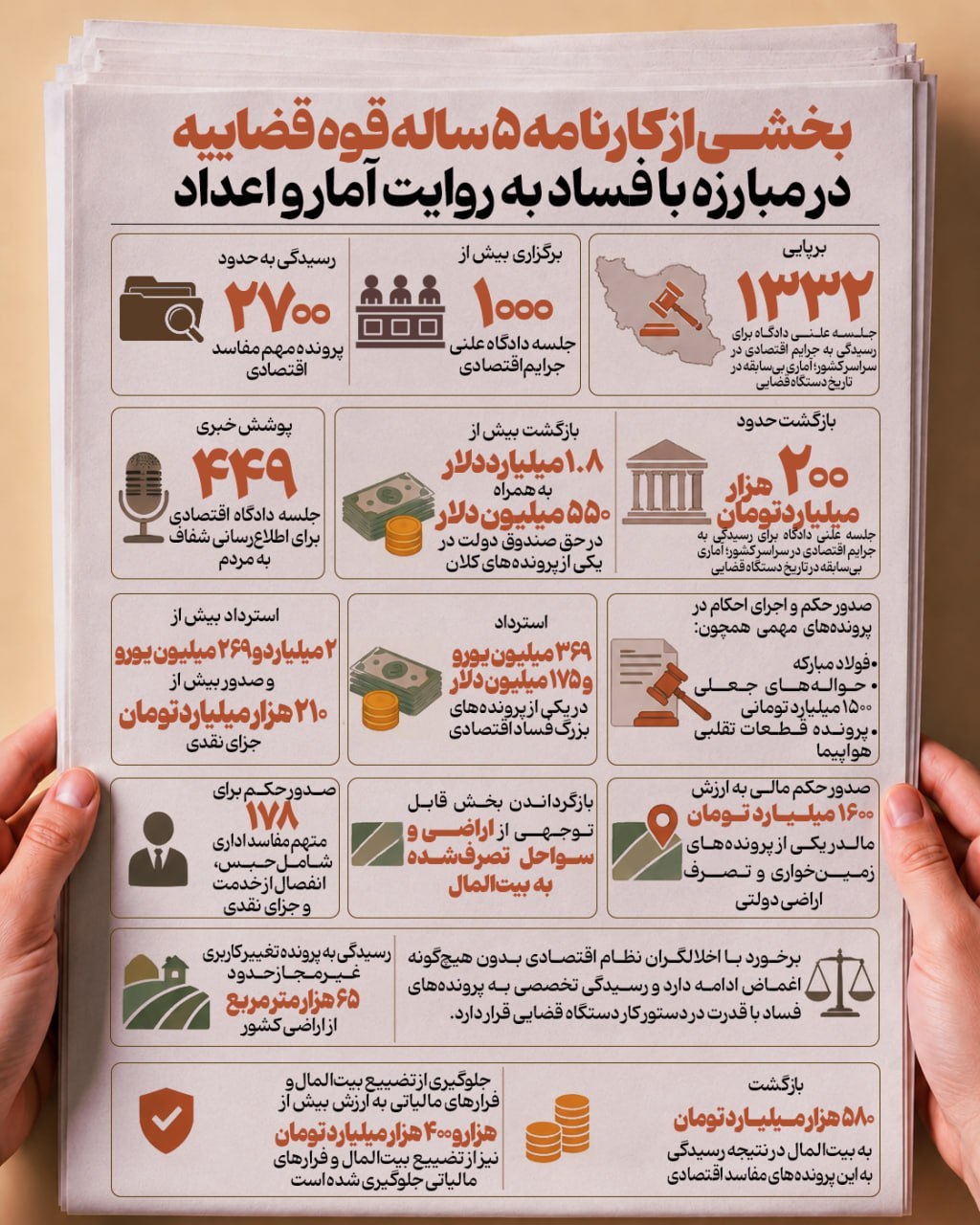 قوه قضاییه در خط مقدم مقابله با فساد و پیگیری خسارات جنگ/ بازگشت هزاران میلیارد تا رسیدگی گسترده به پروندهها قوه قضاییه در خط مقدم مقابله با فساد و پیگیری خسارات جنگ/ بازگشت هزاران میلیارد تا رسیدگی گسترده به پروندهها