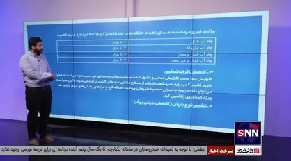 وضعیت فاجعه&zwnj;بار آب&zwnj;های زیرزمینی در کشور / لزوم سیاستگذاری برای کاهش تبخیر آب